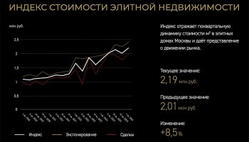 индекс элитной недвижимости в москве