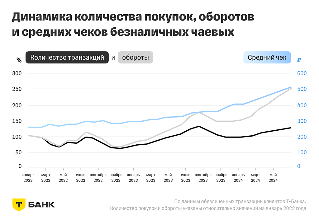 чаевые