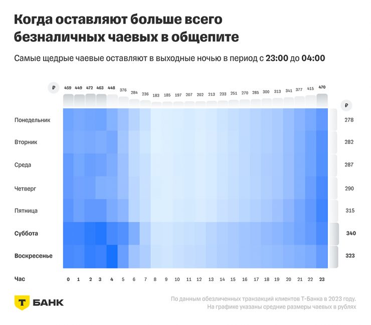 чаевые