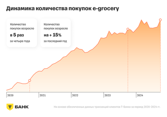 e-grocery