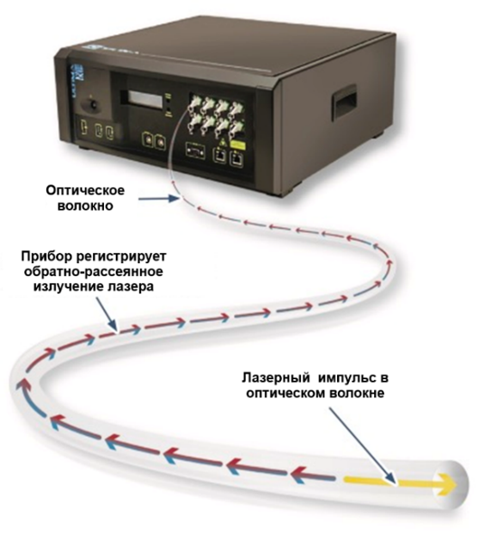 Общий вид решения: когерентный рефлектометр и оптический кабель. Фото: пресс-служба МТС