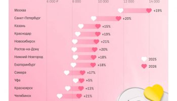 романтический индекс 2026