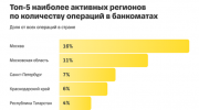 топ 5 регионов