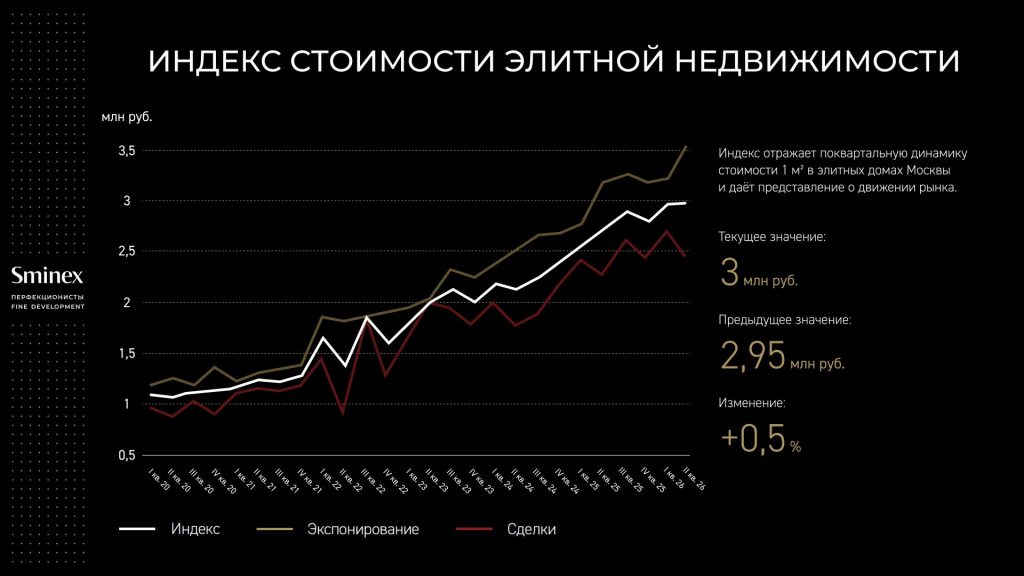 Индекс стоимости элитной недвижимости