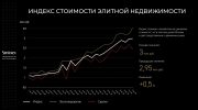 Индекс стоимости элитной недвижимости
