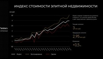 Индекс стоимости элитной недвижимости